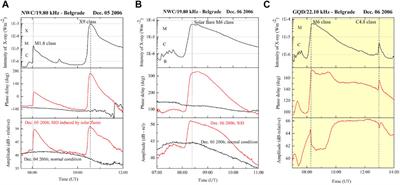 Multi-instrumental investigation of the solar flares impact on the ionosphere on 05–06 December 2006